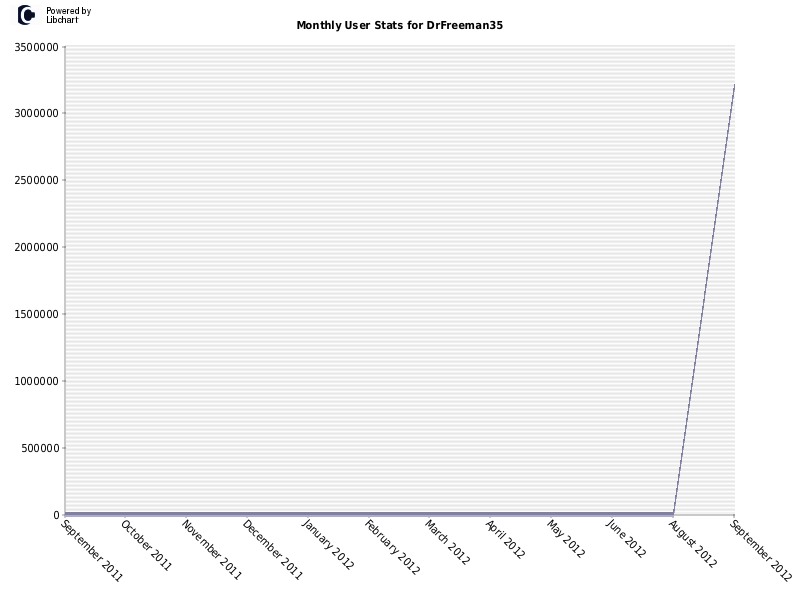 Monthly User Stats for DrFreeman35